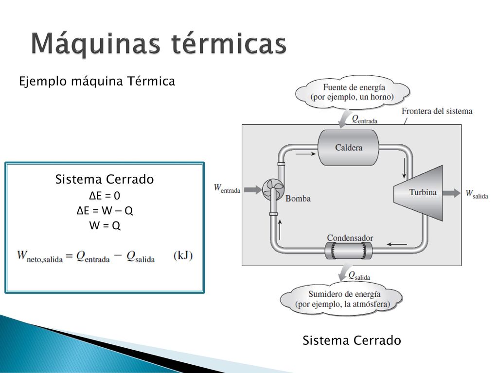 Máquinas térmicas Ejemplo máquina Térmica Sistema Cerrado ΔE = 0