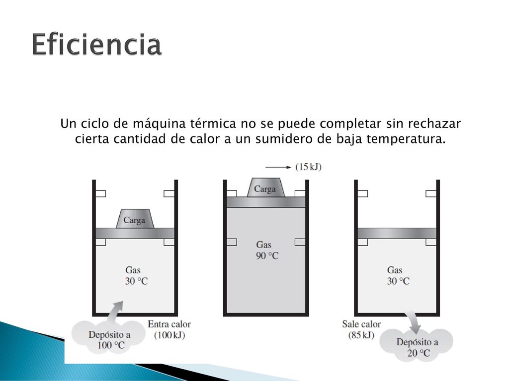 Eficiencia Un ciclo de máquina térmica no se puede completar sin rechazar cierta cantidad de calor a un sumidero de baja temperatura.