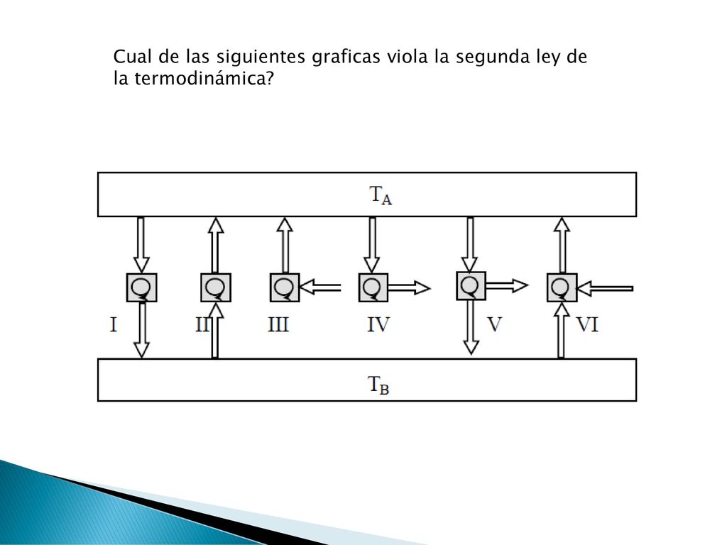 Cual de las siguientes graficas viola la segunda ley de la termodinámica