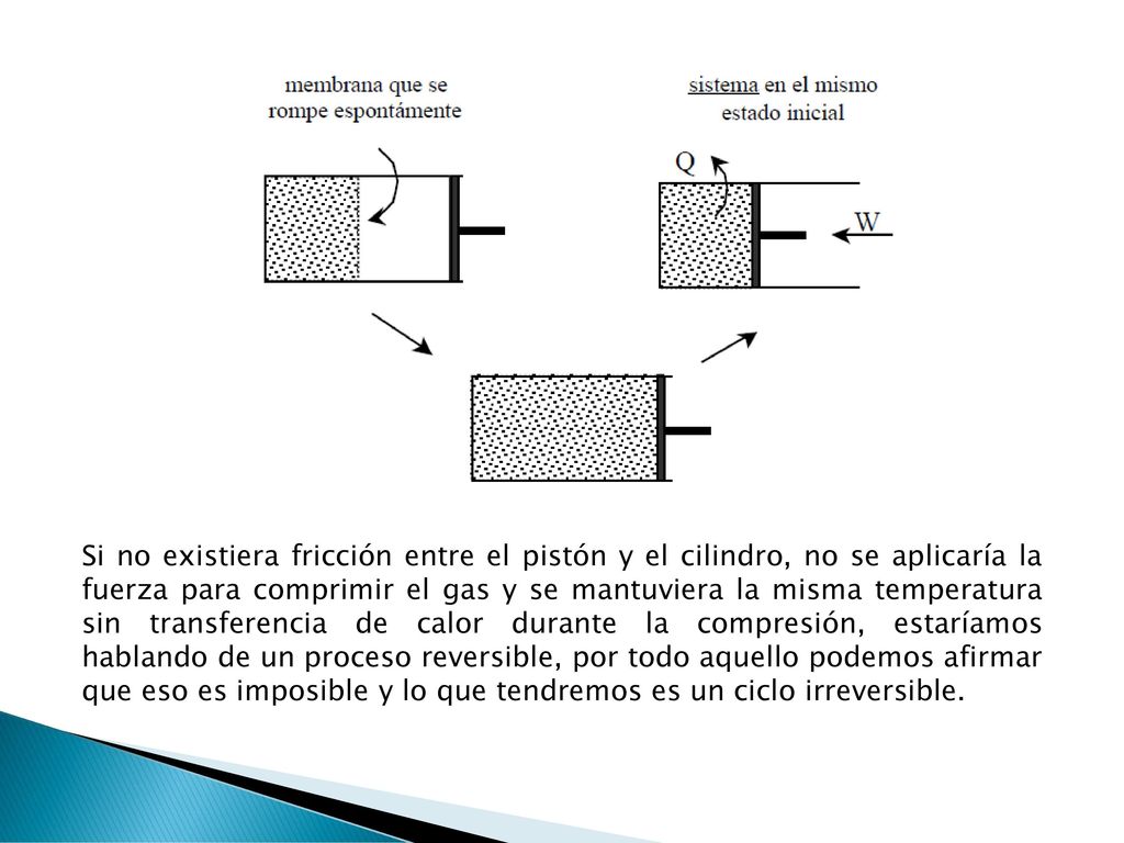 Si no existiera fricción entre el pistón y el cilindro, no se aplicaría la fuerza para comprimir el gas y se mantuviera la misma temperatura sin transferencia de calor durante la compresión, estaríamos hablando de un proceso reversible, por todo aquello podemos afirmar que eso es imposible y lo que tendremos es un ciclo irreversible.