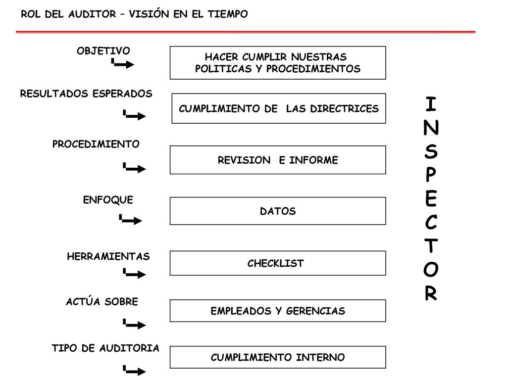 I N S P E C T O R ROL DEL AUDITOR – VISIÓN EN EL TIEMPO OBJETIVO