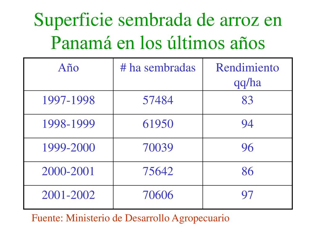 Superficie sembrada de arroz en Panamá en los últimos años