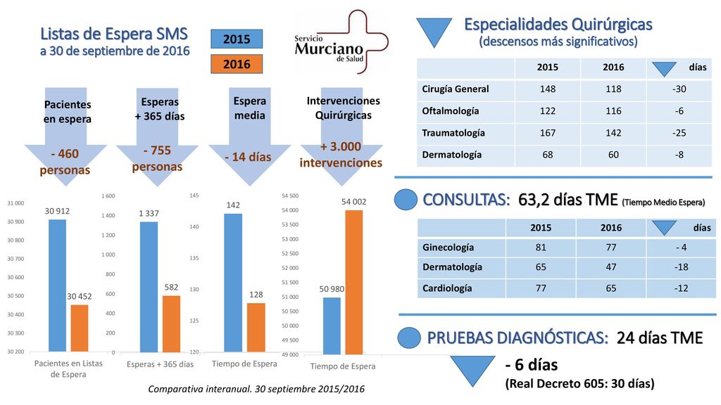 Listas de Espera SMS a 30 de septiembre de 2016