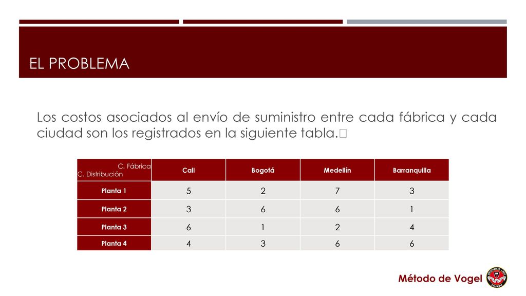 EL PROBLEMA Los costos asociados al envío de suministro entre cada fábrica y cada ciudad son los registrados en la siguiente tabla.﻿