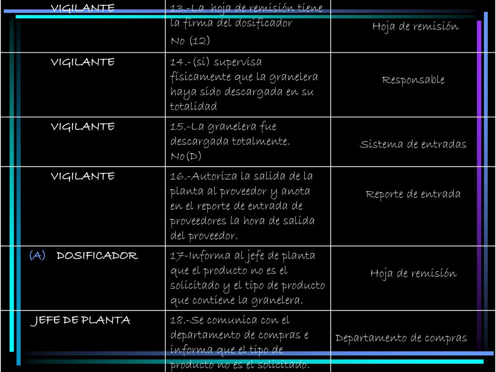 VIGILANTE 13.-La hoja de remisión tiene la firma del dosificador. No (12) Hoja de remisión.