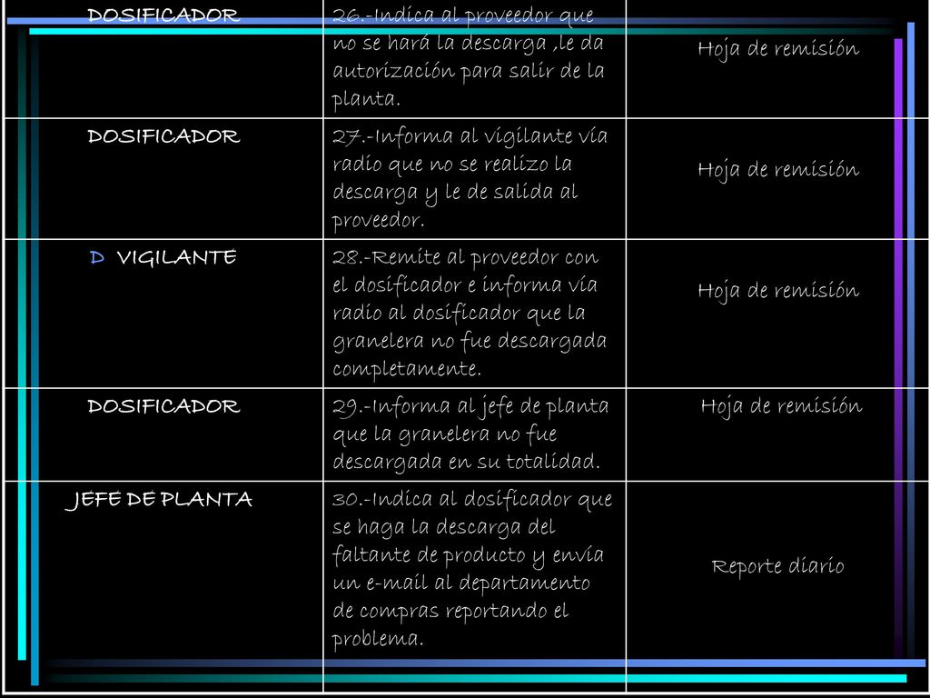 DOSIFICADOR 26.-Indica al proveedor que no se hará la descarga ,le da autorización para salir de la planta.
