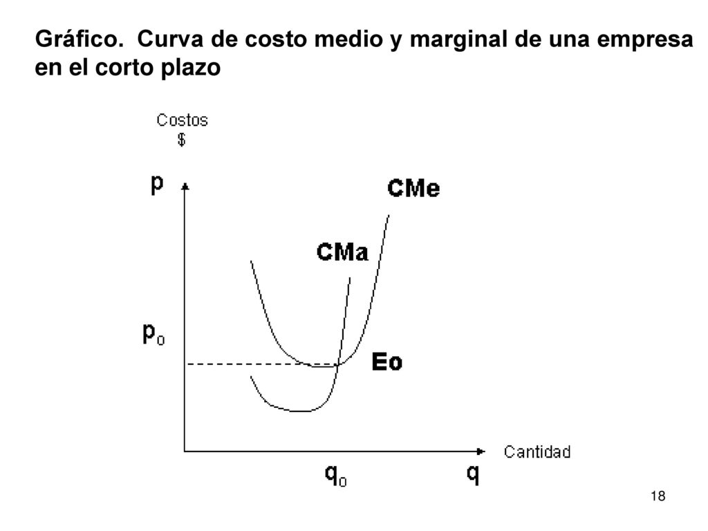 Gráfico. Curva de costo medio y marginal de una empresa