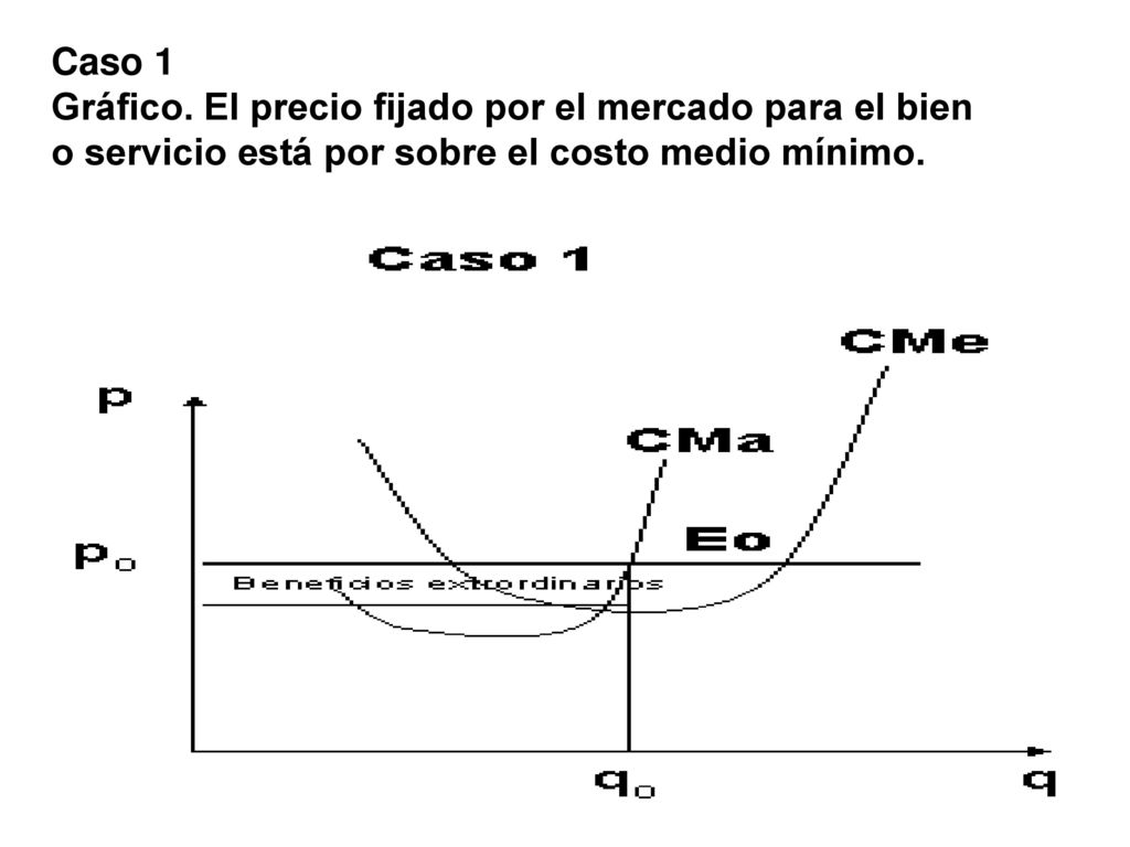Caso 1 Gráfico. El precio fijado por el mercado para el bien.