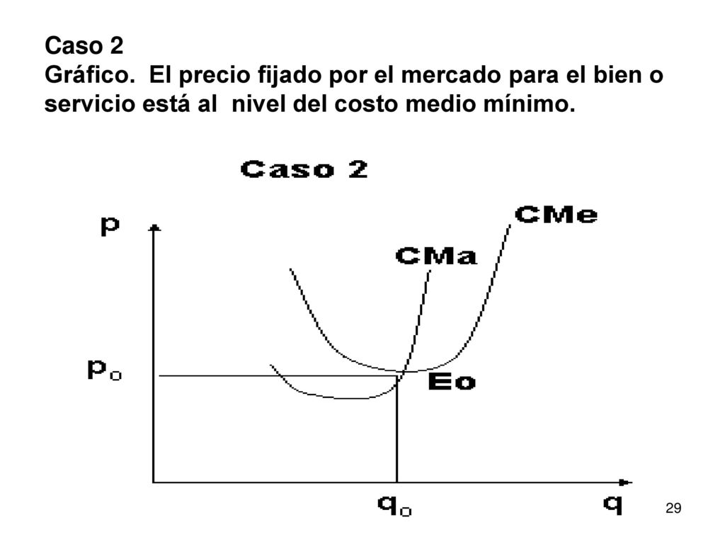 Caso 2 Gráfico. El precio fijado por el mercado para el bien o.