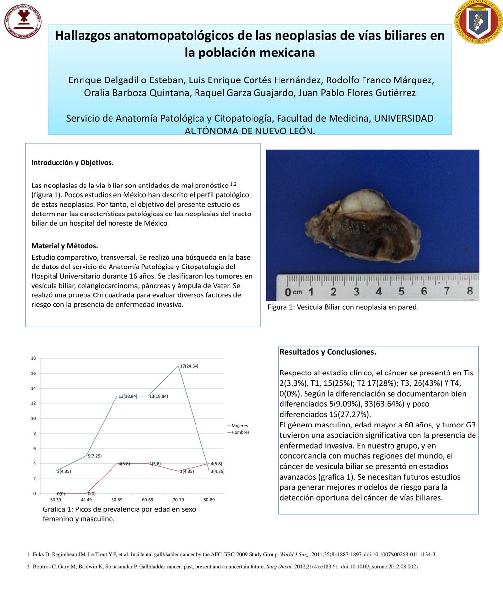 Hallazgos anatomopatológicos de las neoplasias de vías biliares en la población mexicana Enrique Delgadillo Esteban, Luis Enrique Cortés Hernández, Rodolfo Franco Márquez, Oralia Barboza Quintana, Raquel Garza Guajardo, Juan Pablo Flores Gutiérrez Servicio de Anatomía Patológica y Citopatología, Facultad de Medicina, UNIVERSIDAD AUTÓNOMA DE NUEVO LEÓN.