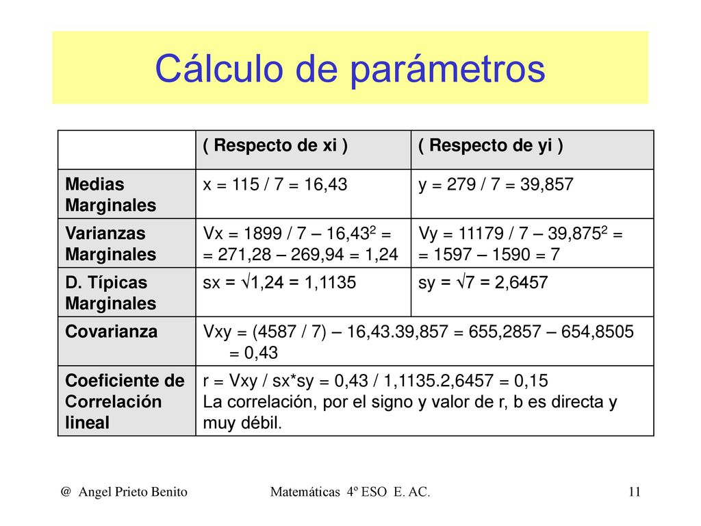 Cálculo de parámetros ( Respecto de xi ) ( Respecto de yi ) Medias