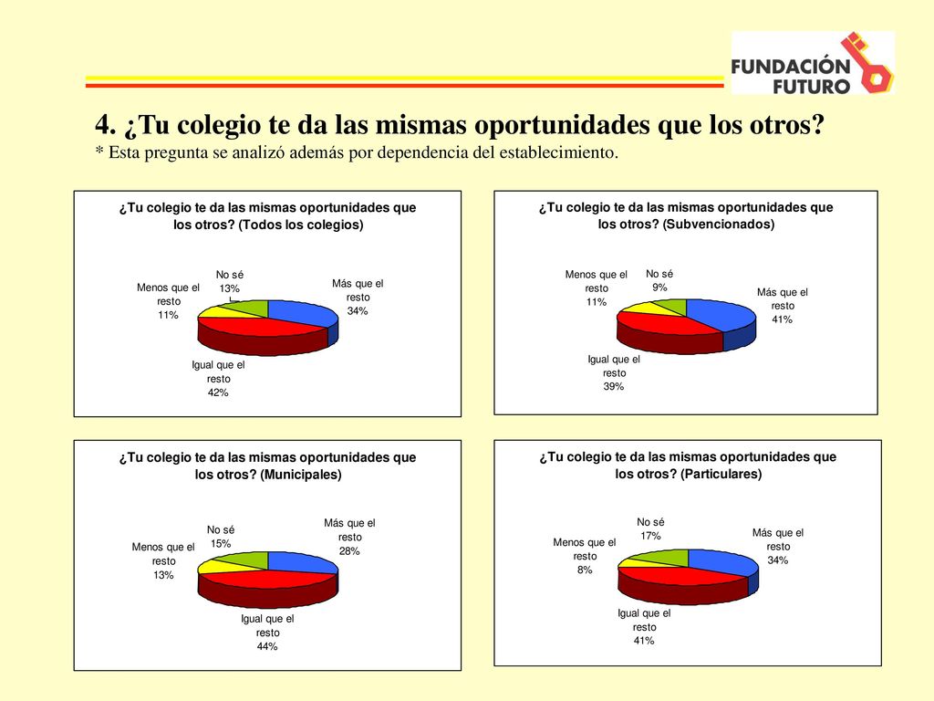 4. ¿Tu colegio te da las mismas oportunidades que los otros
