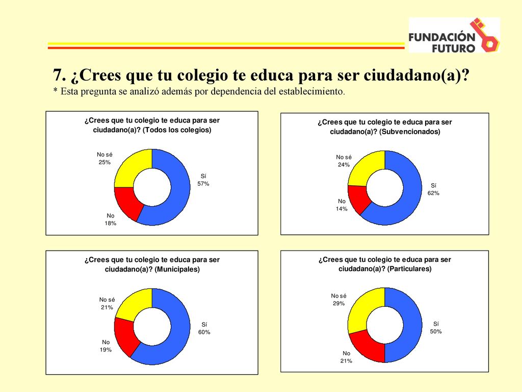 7. ¿Crees que tu colegio te educa para ser ciudadano(a)