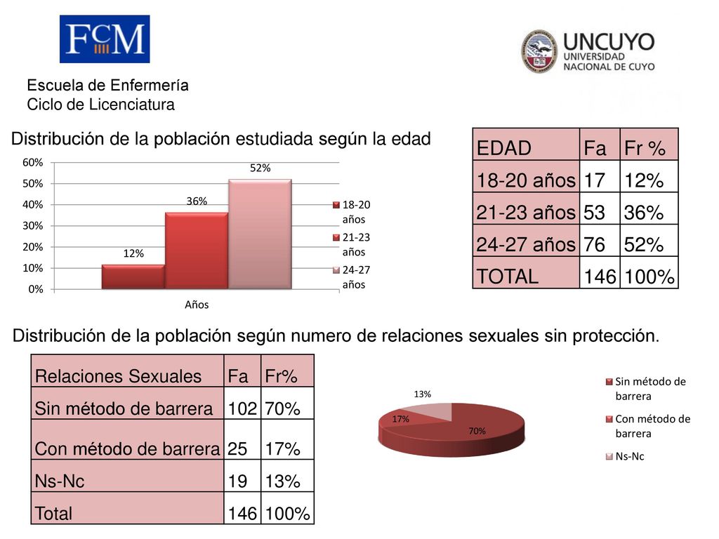 EDAD Fa Fr % años 17 12% años 53 36% años 76 52%
