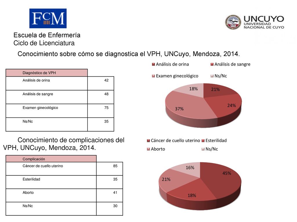 Conocimiento sobre cómo se diagnostica el VPH, UNCuyo, Mendoza, 2014.