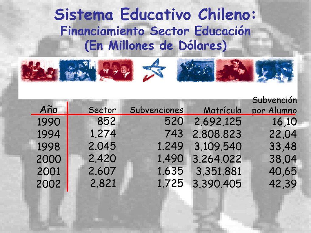 Sistema Educativo Chileno: Financiamiento Sector Educación (En Millones de Dólares)