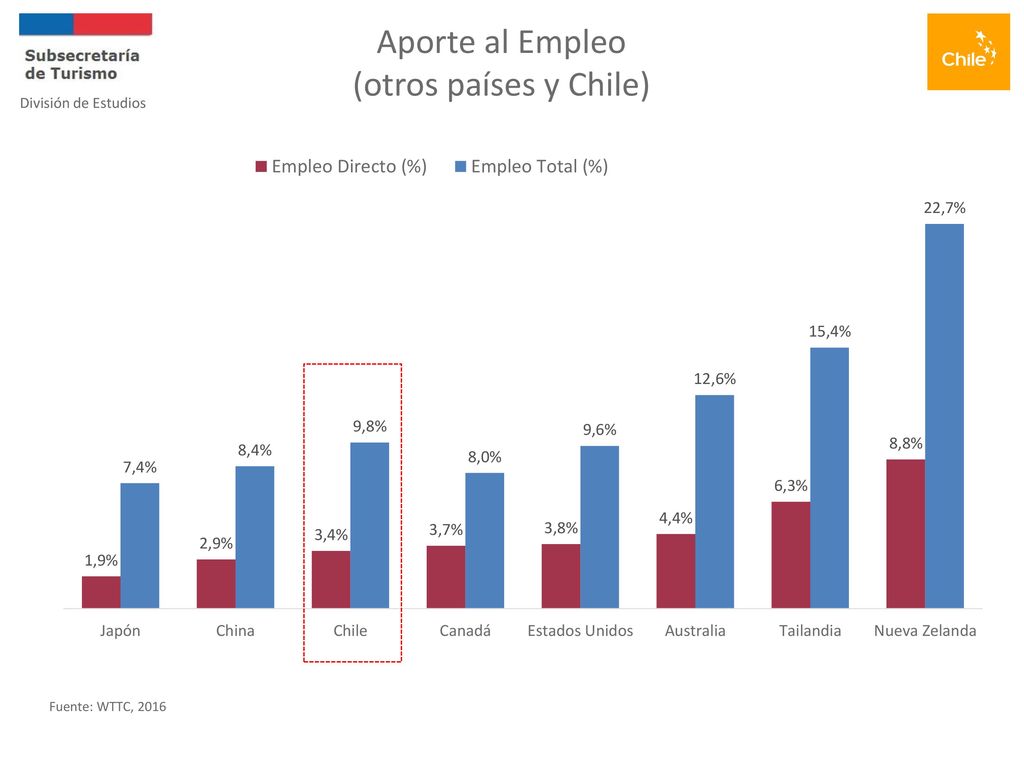 Aporte al Empleo (otros países y Chile) División de Estudios