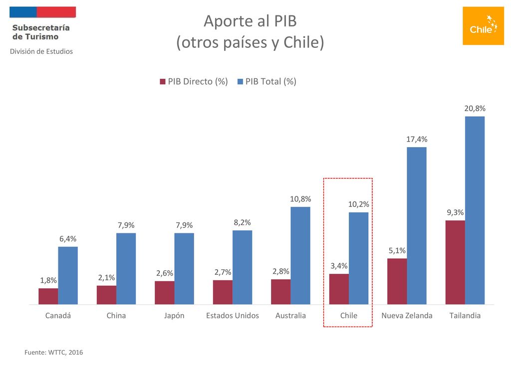 Aporte al PIB (otros países y Chile) División de Estudios