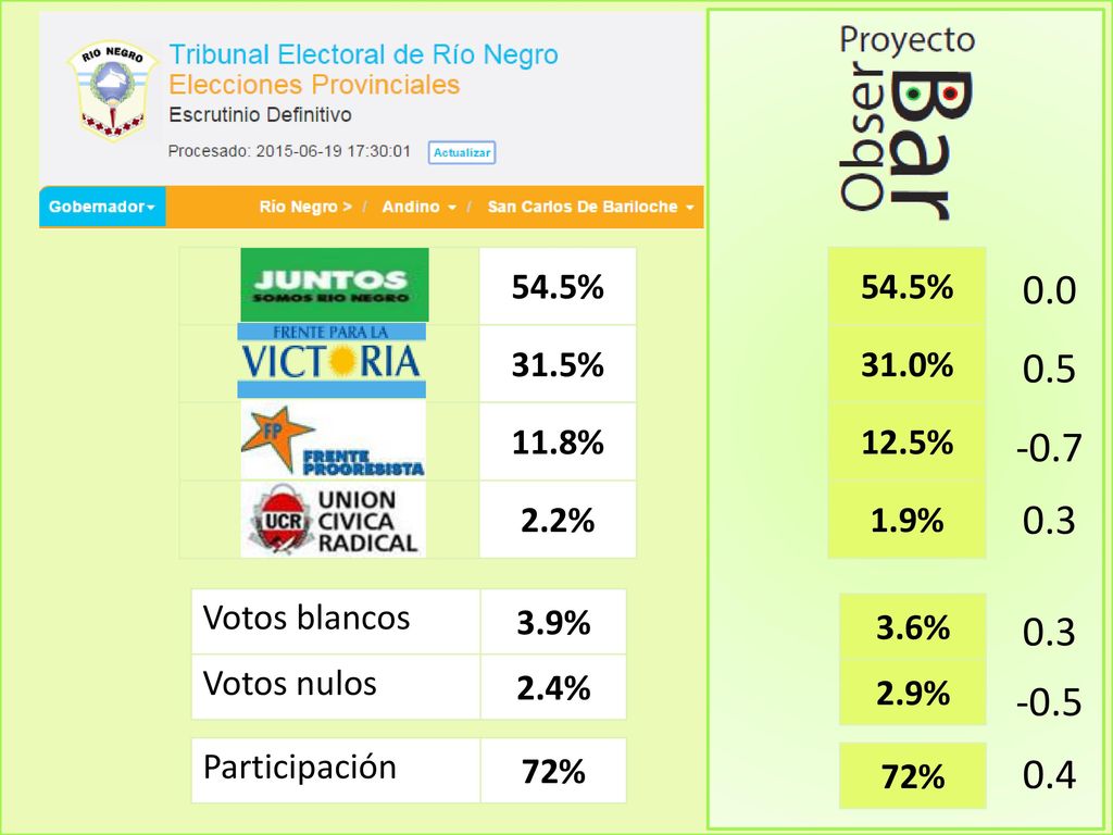 54.5% 31.5% 11.8% 2.2% 54.5% 31.0% 12.5% 1.9% Votos blancos.
