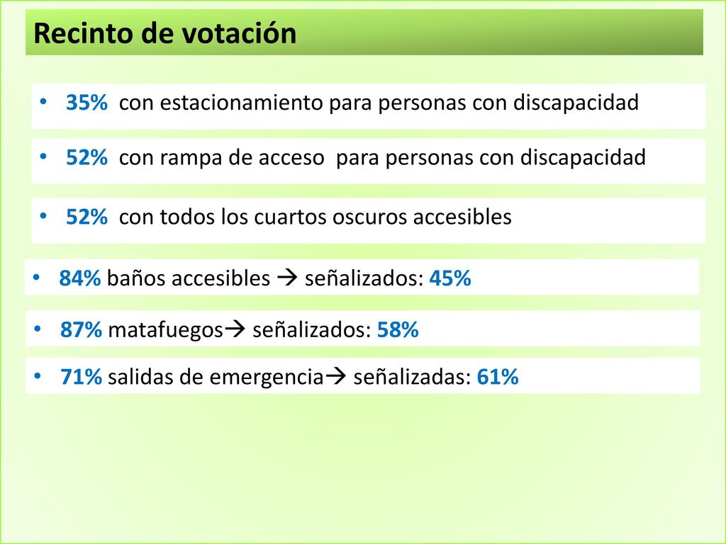 Recinto de votación 35% con estacionamiento para personas con discapacidad. 52% con rampa de acceso para personas con discapacidad.