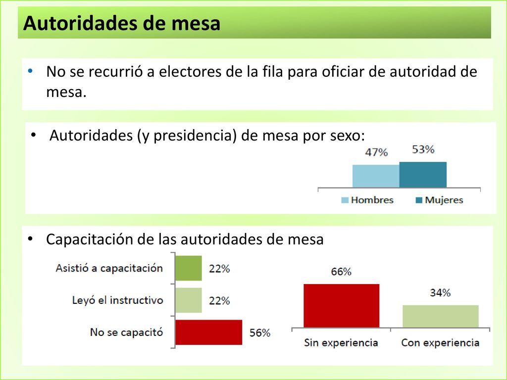 Autoridades de mesa No se recurrió a electores de la fila para oficiar de autoridad de mesa. Autoridades (y presidencia) de mesa por sexo: