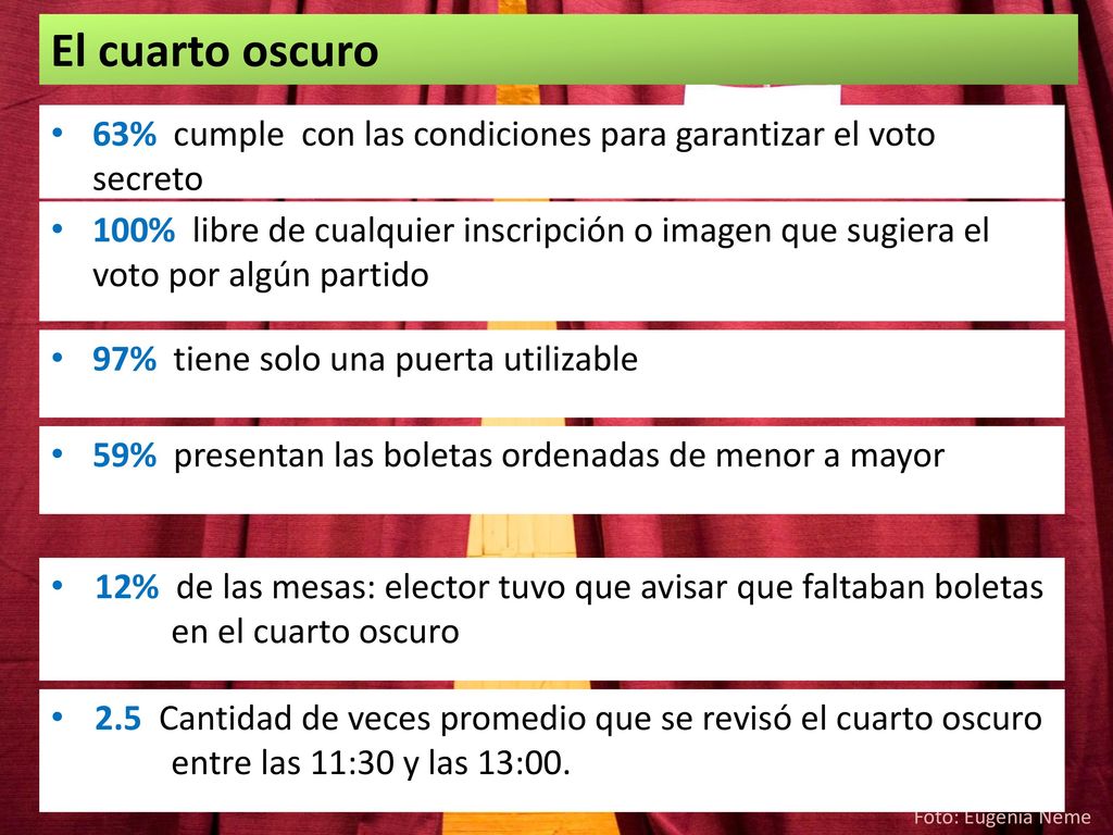 El cuarto oscuro 63% cumple con las condiciones para garantizar el voto secreto.