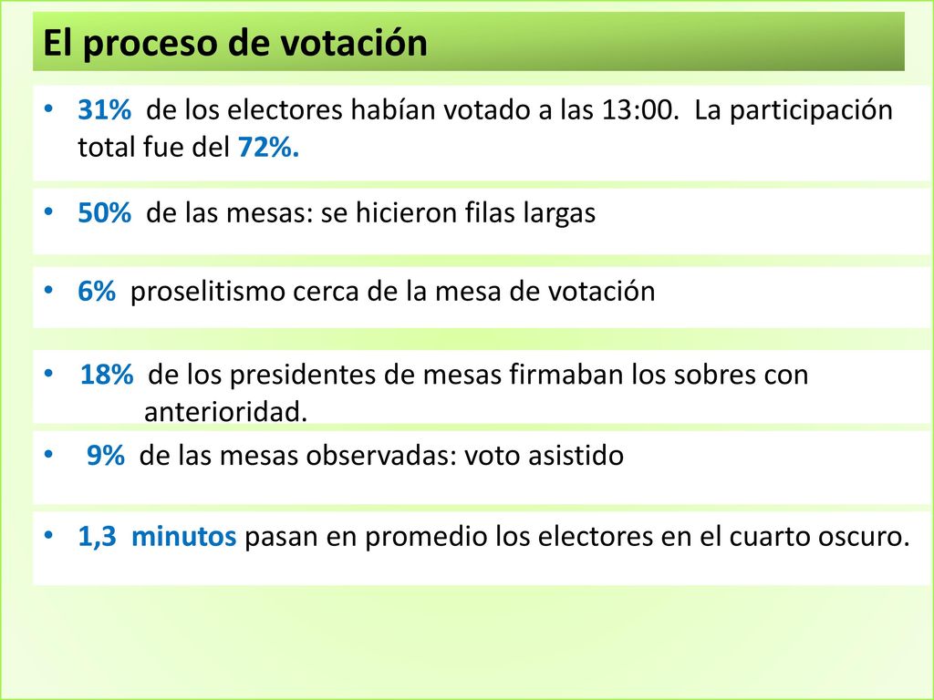 El proceso de votación 31% de los electores habían votado a las 13:00. La participación total fue del 72%.