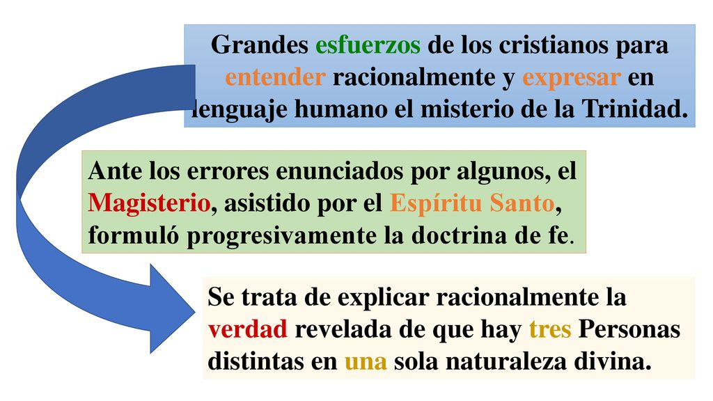 Grandes esfuerzos de los cristianos para entender racionalmente y expresar en lenguaje humano el misterio de la Trinidad.