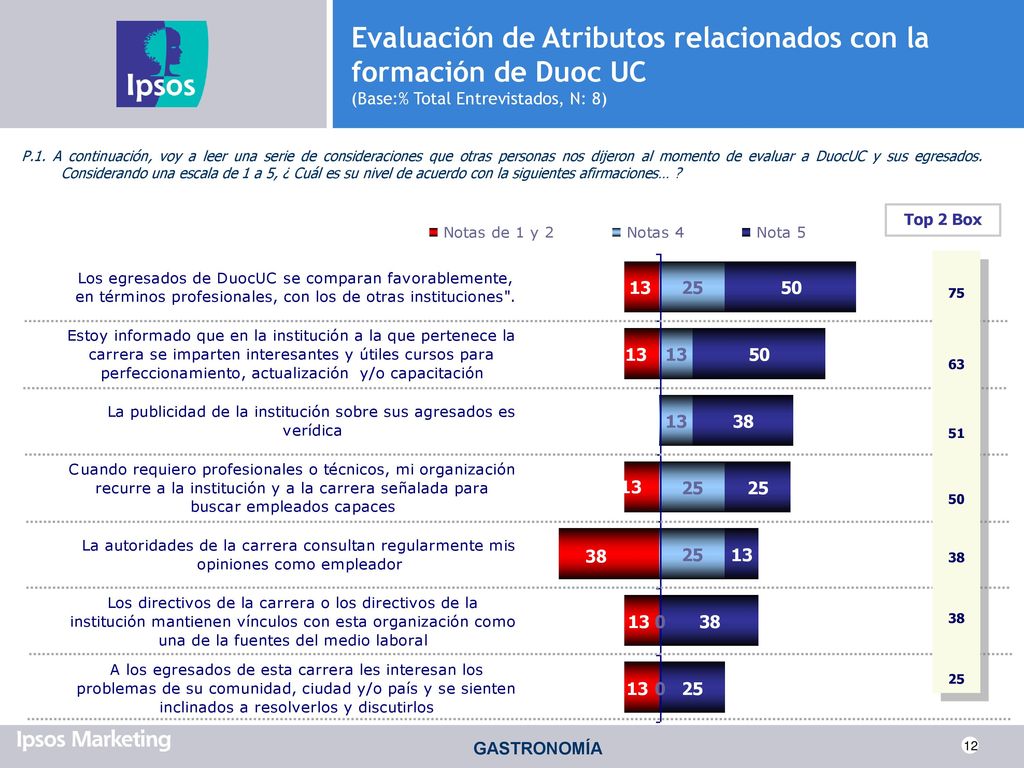 Evaluación de Atributos relacionados con la formación de Duoc UC (Base:% Total Entrevistados, N: 8)