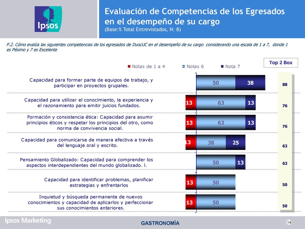 Evaluación de Competencias de los Egresados en el desempeño de su cargo (Base:% Total Entrevistados, N: 8)