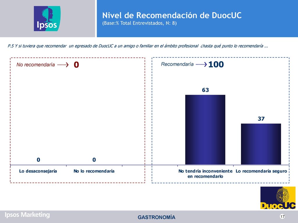Nivel de Recomendación de DuocUC (Base:% Total Entrevistados, N: 8)