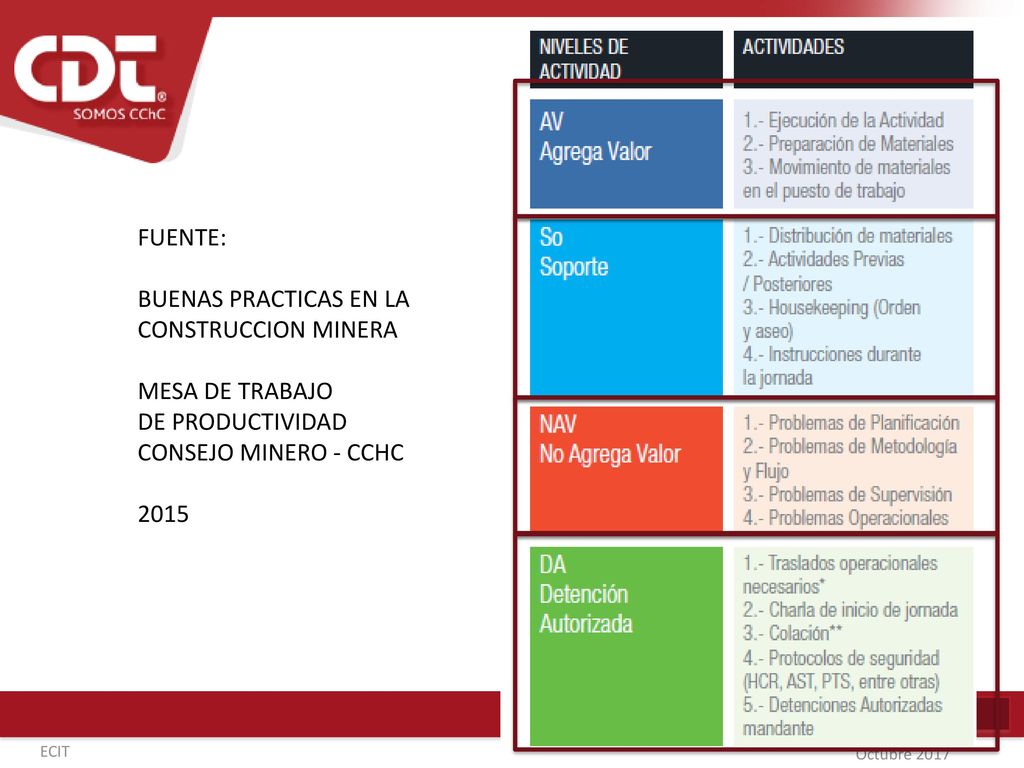 FUENTE: BUENAS PRACTICAS EN LA. CONSTRUCCION MINERA. MESA DE TRABAJO. DE PRODUCTIVIDAD. CONSEJO MINERO - CCHC.