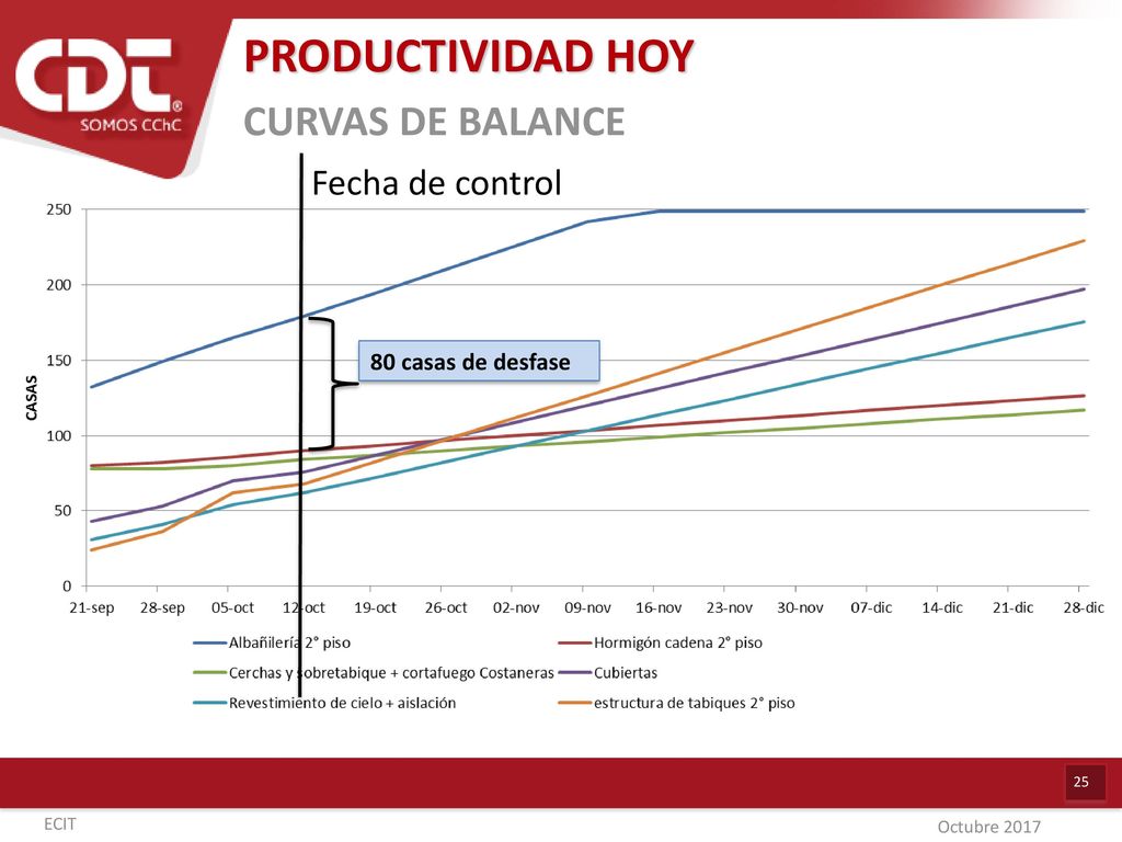 PRODUCTIVIDAD HOY CURVAS DE BALANCE Fecha de control