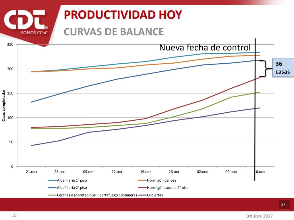 PRODUCTIVIDAD HOY CURVAS DE BALANCE Nueva fecha de control 36 casas