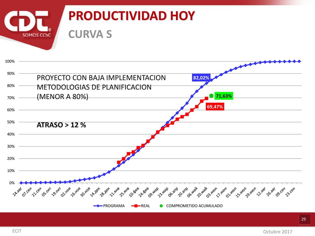PRODUCTIVIDAD HOY CURVA S PROYECTO CON BAJA IMPLEMENTACION