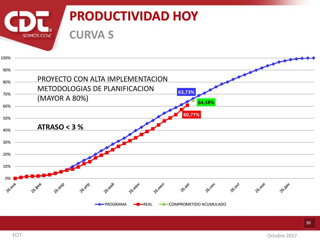 PRODUCTIVIDAD HOY CURVA S PROYECTO CON ALTA IMPLEMENTACION