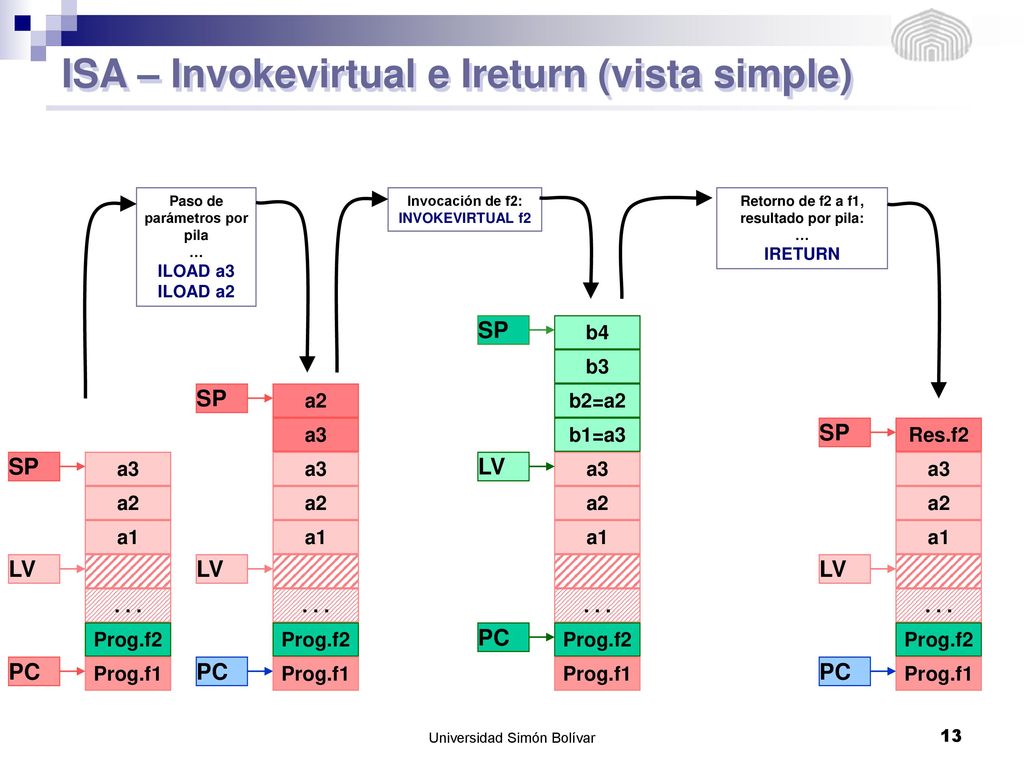 ISA – Invokevirtual e Ireturn (vista simple)