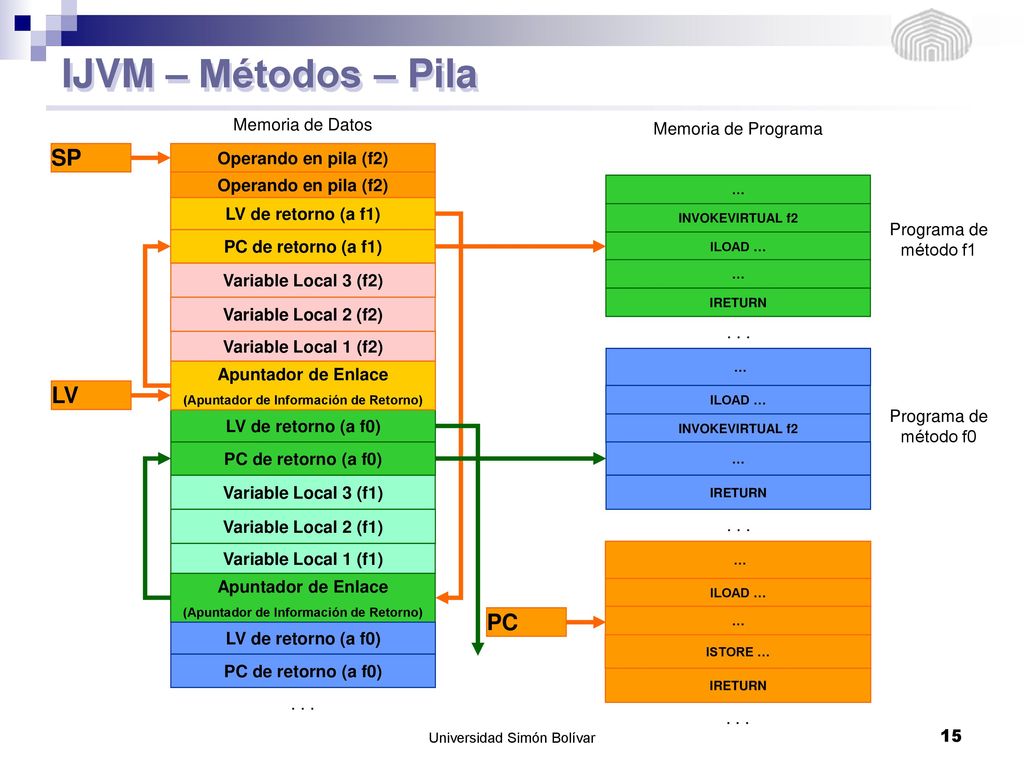 IJVM – Métodos – Pila SP LV PC Memoria de Datos Memoria de Programa
