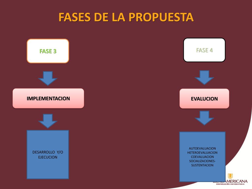 FASES DE LA PROPUESTA FASE 4 FASE 3 IMPLEMENTACION EVALUCION