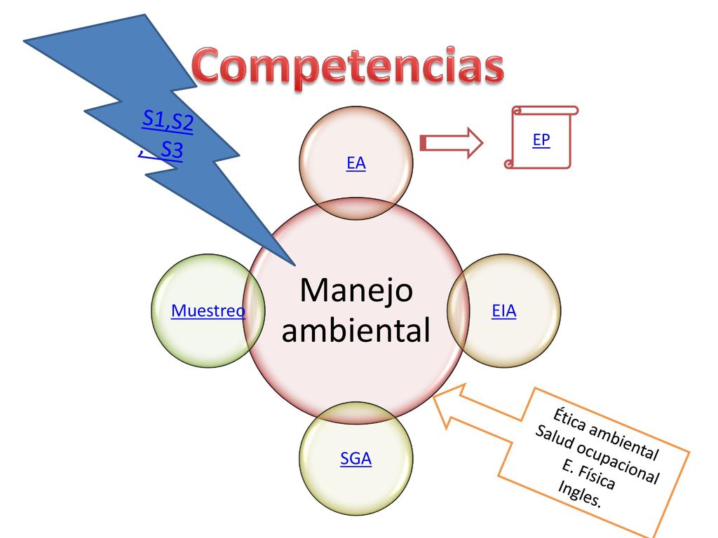 Competencias S1,S2, S3 EP Ética ambiental Salud ocupacional E. Física