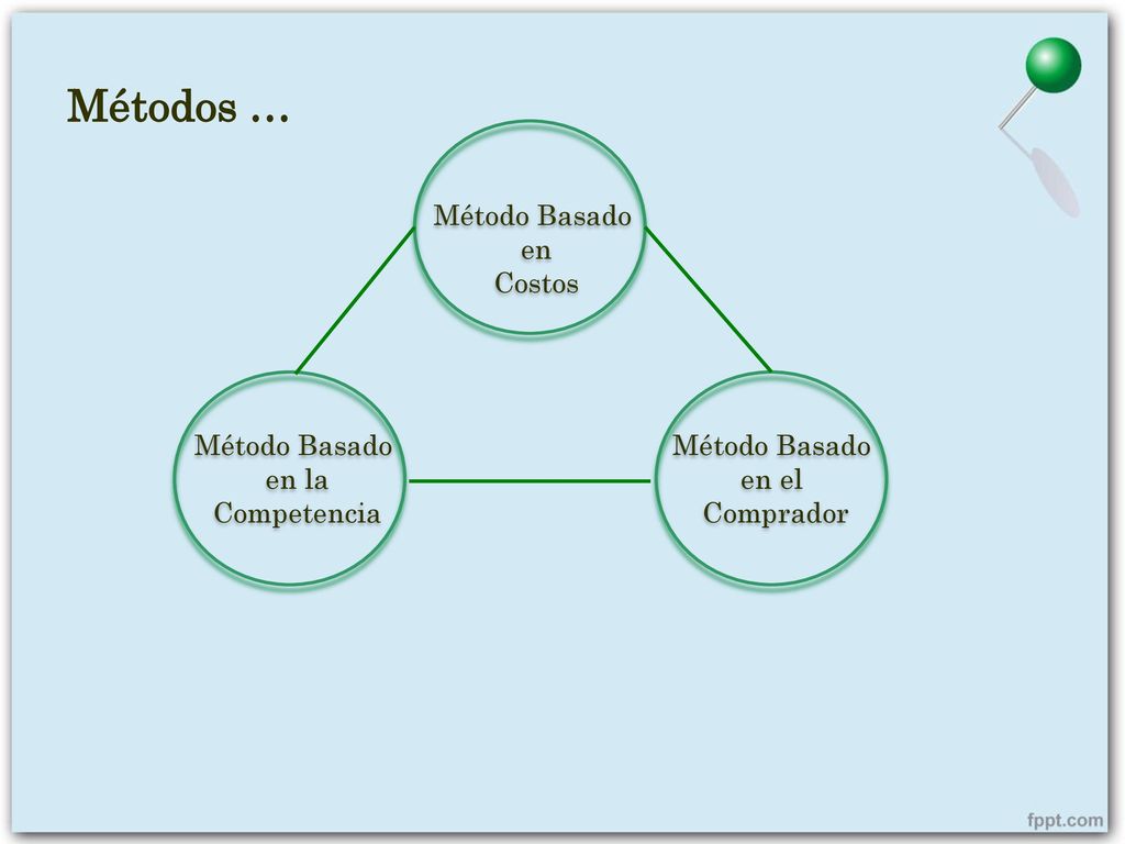 Métodos … Método Basado en Costos Método Basado en la Competencia