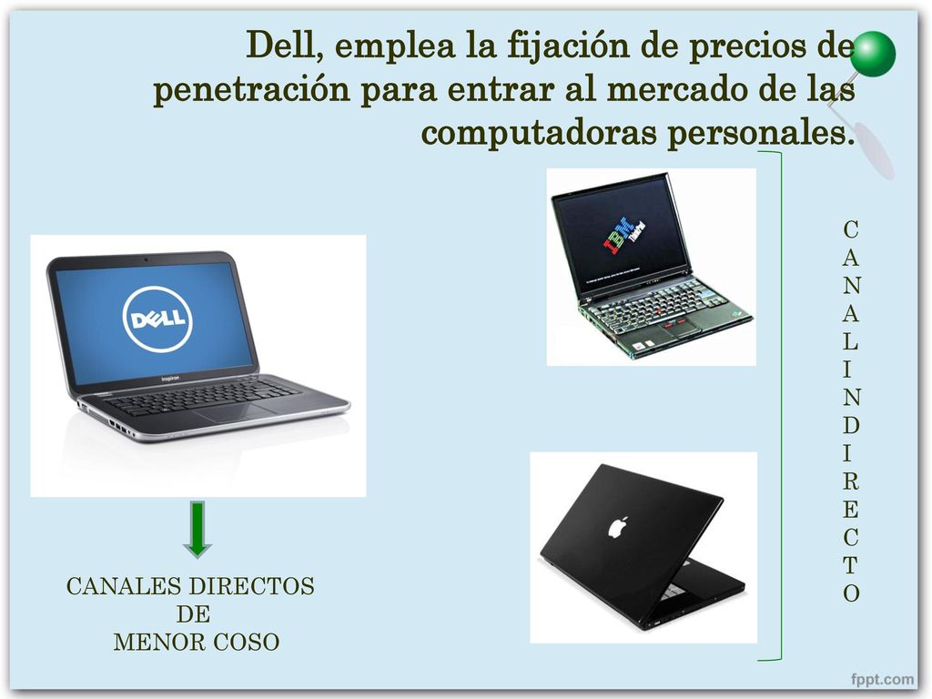 Dell, emplea la fijación de precios de penetración para entrar al mercado de las computadoras personales.