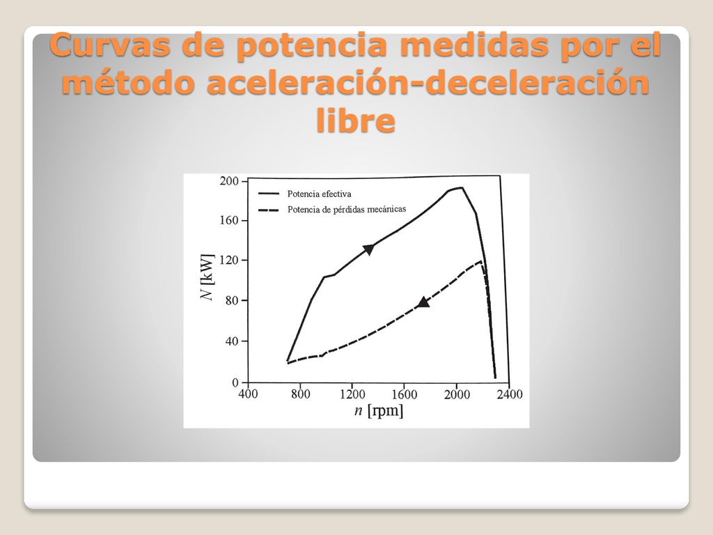 Curvas de potencia medidas por el método aceleración-deceleración libre