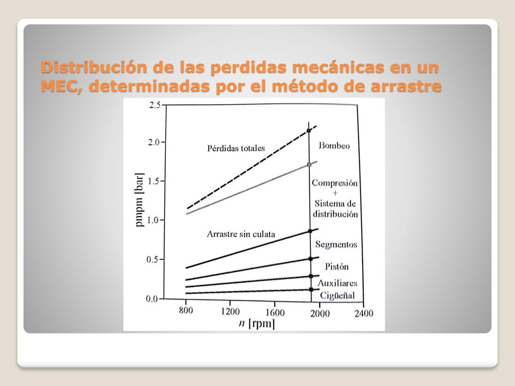 Distribución de las perdidas mecánicas en un MEC, determinadas por el método de arrastre