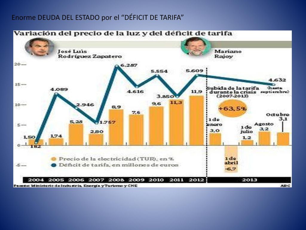 Enorme DEUDA DEL ESTADO por el DÉFICIT DE TARIFA