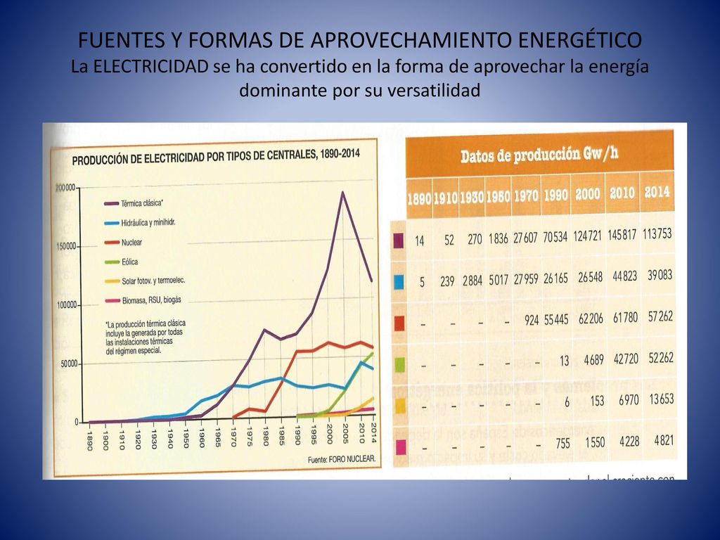 FUENTES Y FORMAS DE APROVECHAMIENTO ENERGÉTICO La ELECTRICIDAD se ha convertido en la forma de aprovechar la energía dominante por su versatilidad