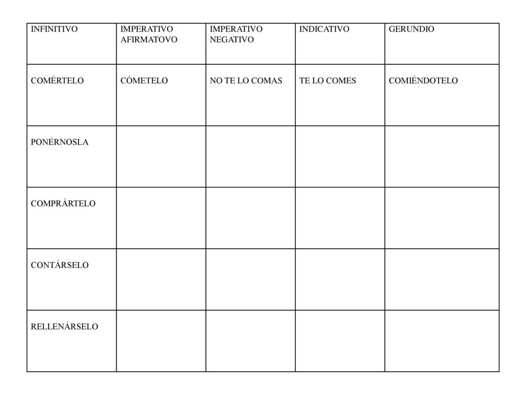INFINITIVO IMPERATIVO. AFIRMATOVO. NEGATIVO. INDICATIVO. GERUNDIO. COMÉRTELO. CÓMETELO. NO TE LO COMAS.