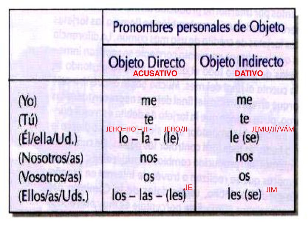 ACUSATIVO DATIVO JEHO=HO – JI - JEHO/JI JEMU/JÍ/VÁM JE JIM