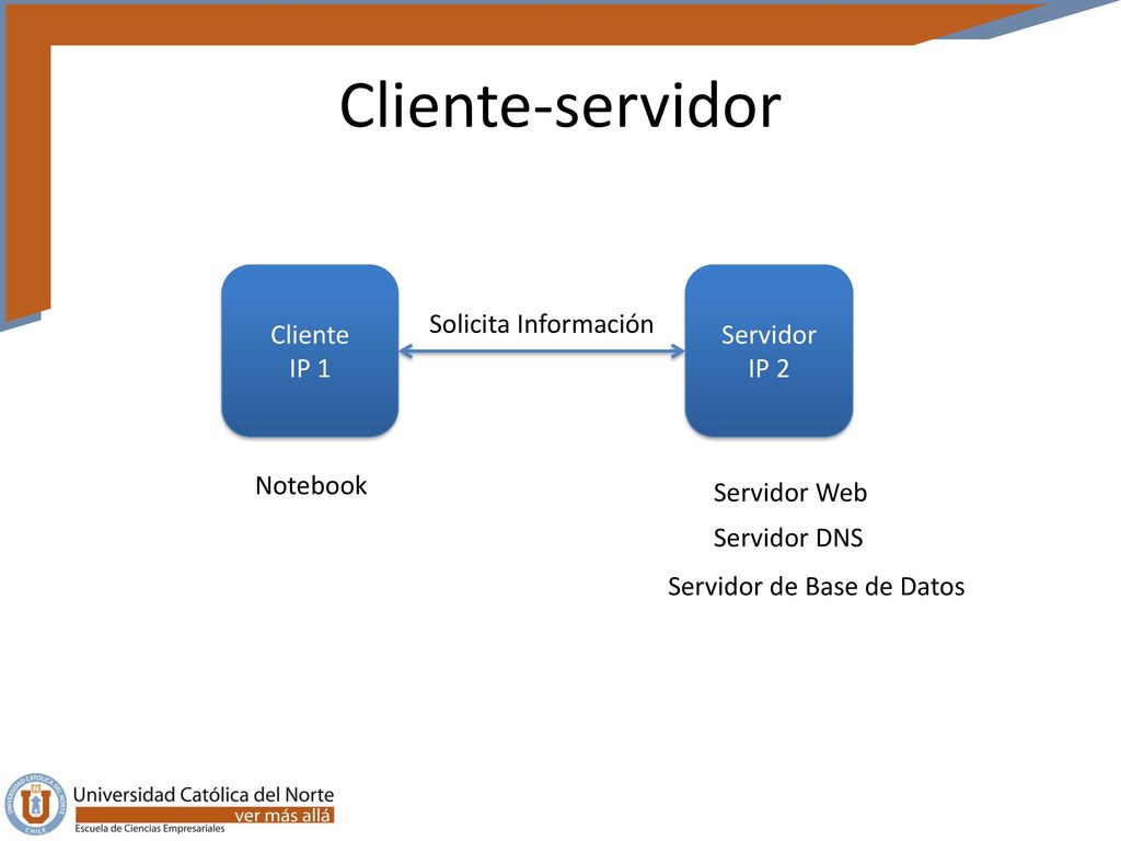 Cliente-servidor Cliente IP 1 Servidor IP 2 Solicita Información