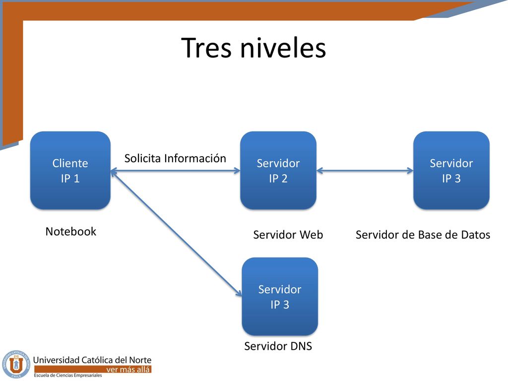 Tres niveles Cliente IP 1 Servidor IP 2 Servidor IP 3